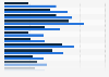 Women treated with respect and dignity in Latin America 2013, by gender