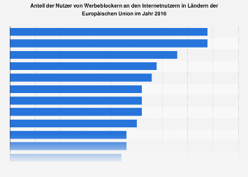 Anteil der Nutzer von Adblockern nach Ländern der EU 2016