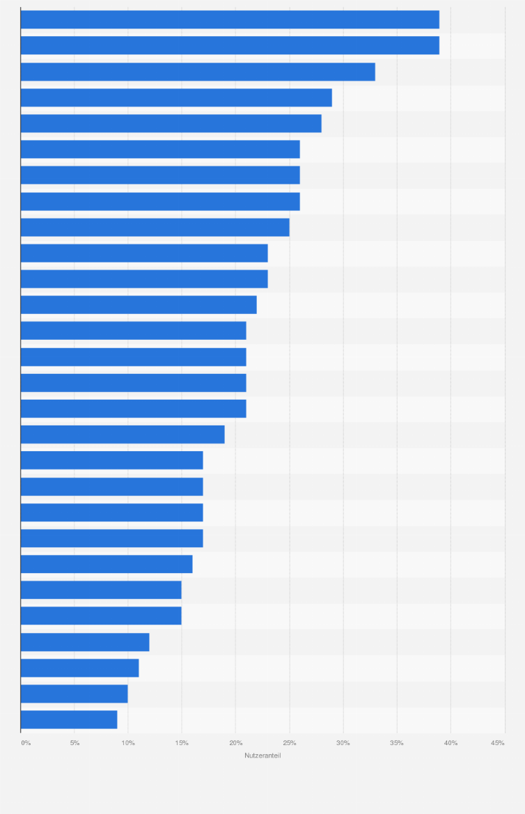 Statistik: Anteil der Nutzer von Werbeblockern an den Internetnutzern in Ländern der Europäischen Union im Jahr 2016