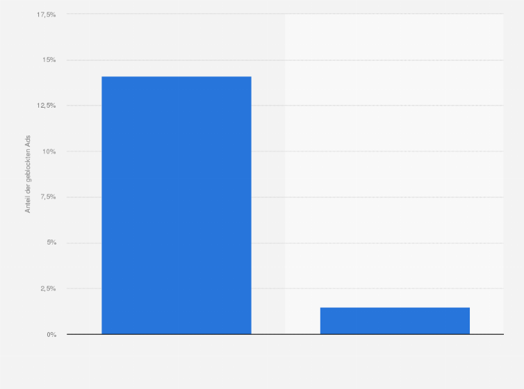 Statistik: Anteil der weltweit durch Browser-Plugins geblockten Werbung nach mobilen Internetbrowsern im 2. Quartal 2014