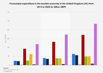 Forecasted tourism expenditure UK 2014-2025