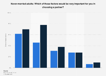 Important factors in choosing a spouse or partner U.S. 2014
