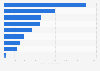 USAID development assistance for Afghanistan as of 2014, by sector