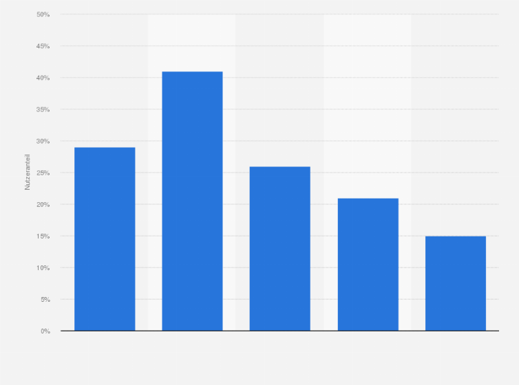 Statistik: Anteil der Nutzer von Adblock-Plugins in den USA nach Altersklassen im 2. Quartal 2014