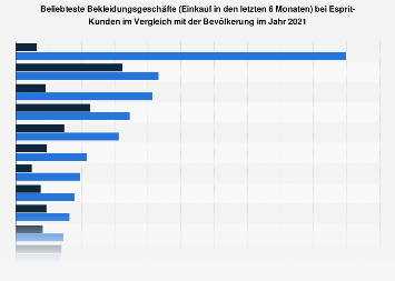 Umfrage unter Esprit-Kunden zu den beliebtesten Bekleidungsgeschäften 2018