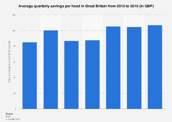 Average quarterly savings per capita Great Britain 2010-2016