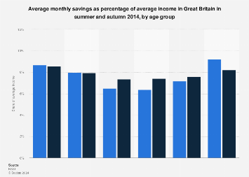 Savings as a share of average income in Great Britain 2014, by age group