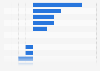 Purchase intent change for watch brands in China 2014