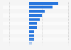 Purchase intent change for jewelry brands in China 2014