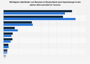Wichtigste Lieferländer von Bananen in Deutschland nach Importmenge 2017