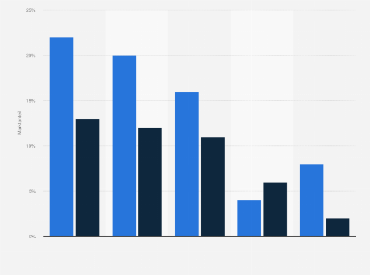 Statistik: Marktanteile der führenden Unternehmen im Bananenhandel weltweit in den Jahren 2002 und 2013