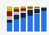 Distribution of time spent watching media in the UK 2016, by age and media