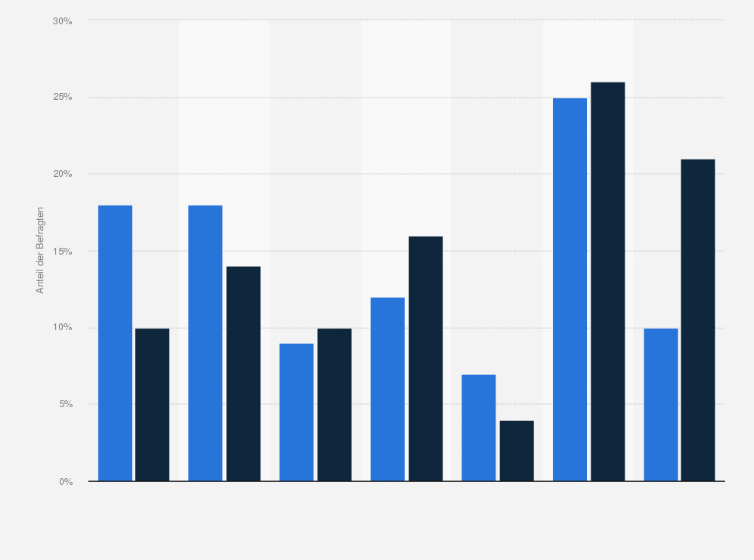 Statistik: Wie viel Zeit verbringen Sie in der Woche durchschnittlich damit ihre Kinder oder Enkel zu unterstützen?