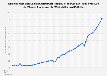 Bruttoinlandsprodukt (BIP) der Dominikanischen Republik bis 2018