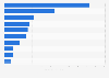 Wellness tourism expenditure in Europe in 2013, by country