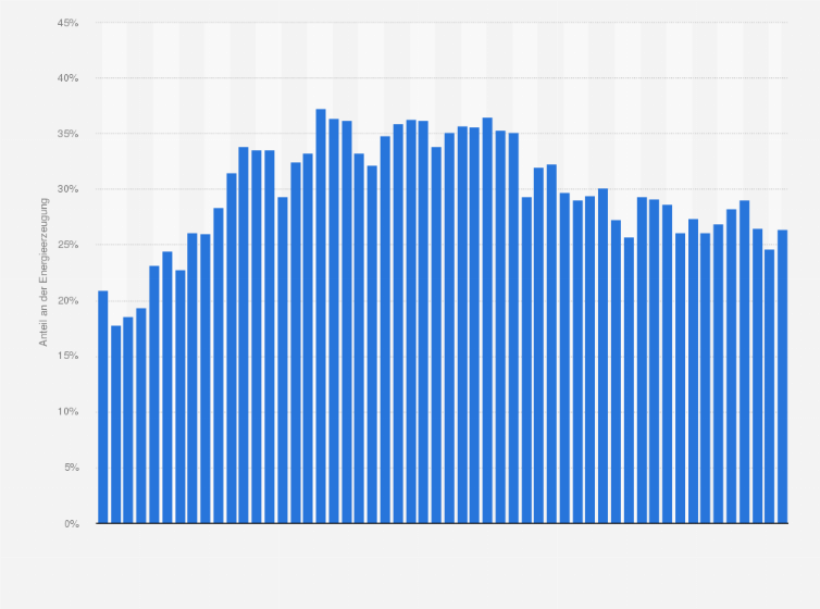 Statistik: Anteil der Wasserkraft an der Energieerzeugung Österreichs von 1970 bis 2023