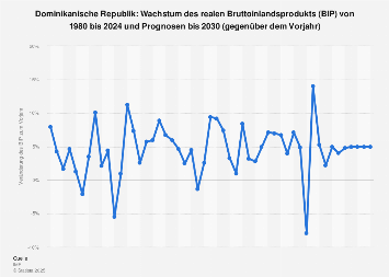 Wachstum des Bruttoinlandsprodukts (BIP) in der Dominikanischen Republik bis 2018