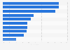 Most popular accommodation choices of luxury travel clients in the U.S. in 2014