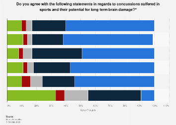 Poll - concussions in sports long term brain damage/effects 2014| Statista