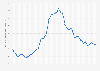 Romania: monthly inflation rate in 2018