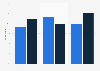 Level of luxury tour booking activity in the U.S. from 2012 to 2014