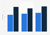 Level of first/business class airline booking activity in the U.S. from 2012 to 2014