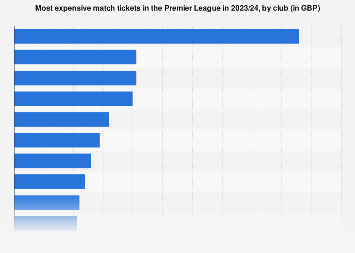 Average Premier League fan will spend £1,888 on watching football