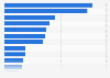 Ambient food sales: Category market share in the Netherlands 2015
