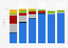 Audio-based media: distribution of listening time in the UK 2016, by age and media