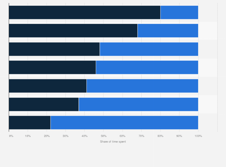 Statistic: Use of communication activities in the United Kingdom (UK) in 2014, by broad type of work