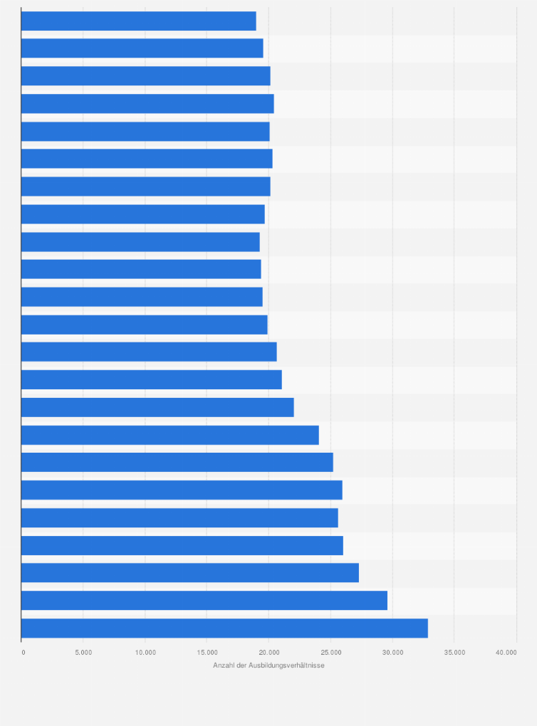 Statistik: Anzahl der Ausbildungsverhältnisse im Holzgewerbe in Deutschland in den Jahren von 2002 bis 2024