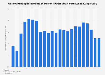 Average weekly pocket money in the United Kingdom (UK) 2000-2017