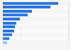 Chilled and fresh food sales: Category market share in France 2016