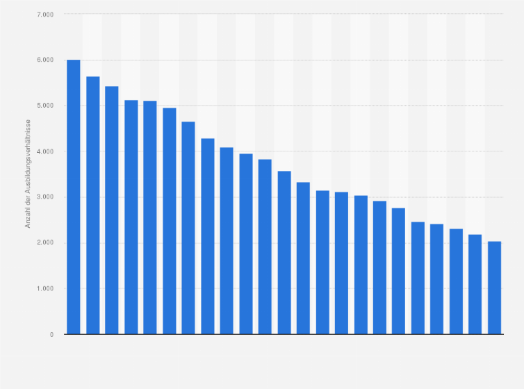 Statistik: Anzahl der Auszubildenden im Bekleidungs-, Textil- und Ledergewerbe in Deutschland in den Jahren von 2002 bis 2024