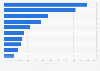 Chilled and fresh food sales value in France 2016, by category