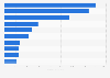 Chilled and fresh food sales value in Germany 2016, by category