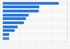 Chilled and fresh food sales value in Italy 2016, by category