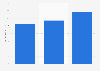 Kohler: ad spend in the U.S. 2011-2013