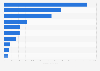 Chilled and fresh food sales value in Spain 2016, by category