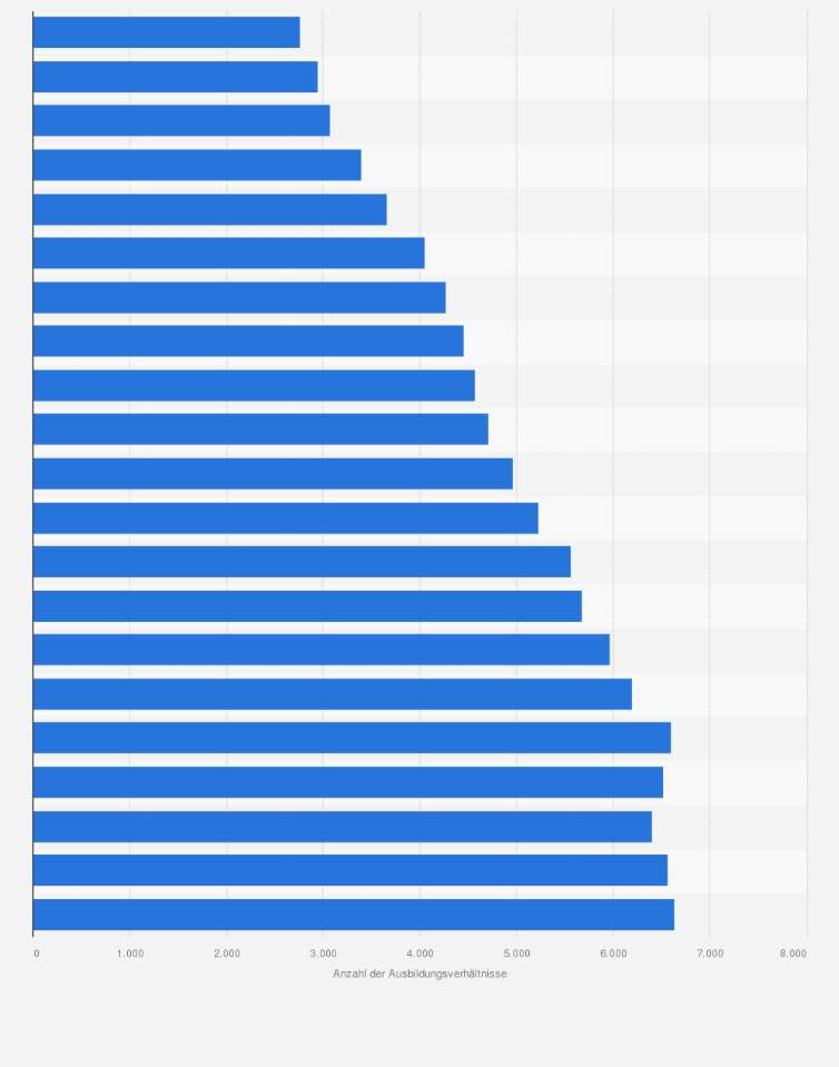 Statistik: Anzahl der Ausbildungsverhältnisse im Glas-, Papier-, keramische und sonstige Gewerbe in Deutschland in den Jahren von 2004 bis 2024