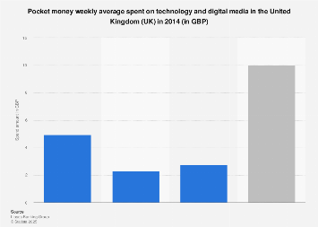 Average pocket money amounts spent by children on technology & digital media UK 2014