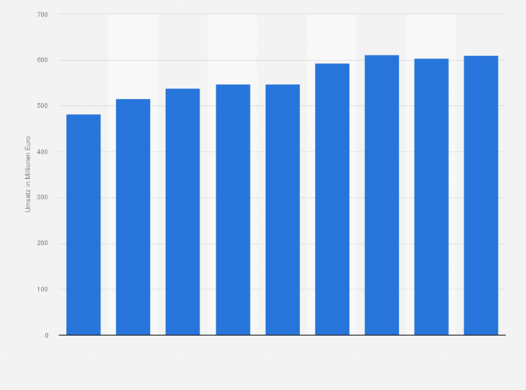 Statistik: Umsatz mit Wodka im Lebensmitteleinzelhandel in Deutschland in den Jahren 2015 bis 2023 (in Millionen Euro)