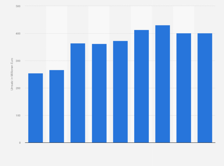 Statistik: Umsatz mit Rum im Lebensmitteleinzelhandel in Deutschland in den Jahren 2015 bis 2023 (in Millionen Euro)