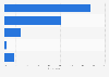 Methods of measuring savings from using TMCs in North America as of May 2014