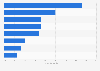 Global country use of mHealth services 2011