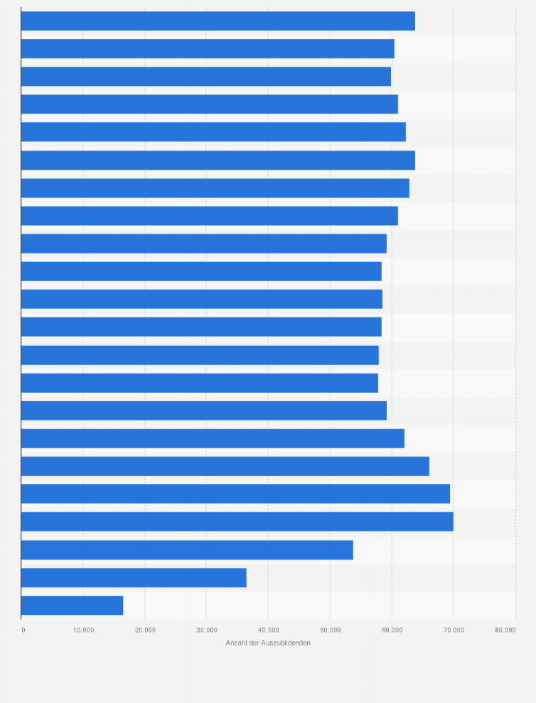 Statistik: Anzahl der Auszubildenden zum Kraftfahrzeugmechatroniker in Deutschland in den Jahren 2003 bis 2024