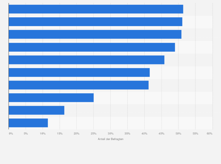 Statistik: Aus welchen Gründen haben Sie entschieden, in einem bestimmten Webshop nicht einzukaufen?
