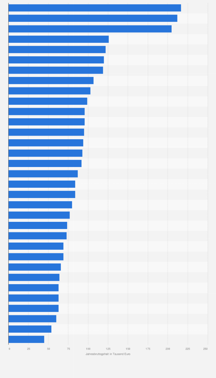 Statistik: Durchschnittliche Jahresbruttogehälter in Führungspositionen in der Ernährungsindustrie in Deutschland im Jahr 2013 (in 1.000 Euro) 