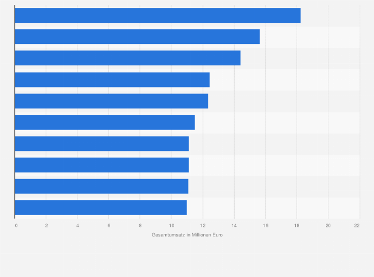 Statistik: Ranking der Hochschulgastronomie nach Gesamtumsatz* in Deutschland im Jahr 2023 (in Millionen Euro)