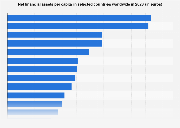 Net private financial assets per capita 2016, by country